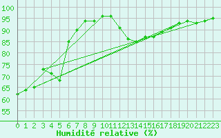 Courbe de l'humidit relative pour Saint-Martial-de-Vitaterne (17)