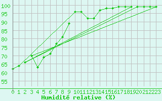 Courbe de l'humidit relative pour Col Des Mosses
