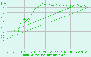 Courbe de l'humidit relative pour Neuhaus A. R.