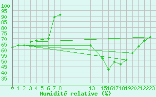 Courbe de l'humidit relative pour Munte (Be)