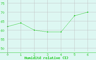 Courbe de l'humidit relative pour Aomori