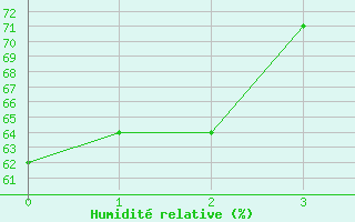 Courbe de l'humidit relative pour Klerksdorp