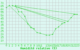 Courbe de l'humidit relative pour Bisha