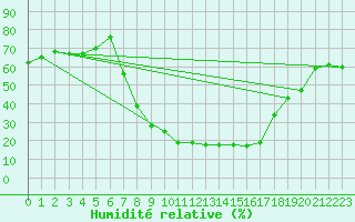 Courbe de l'humidit relative pour Stabio