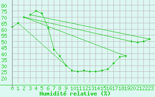 Courbe de l'humidit relative pour Birlad