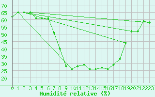 Courbe de l'humidit relative pour Tozeur