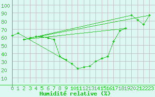 Courbe de l'humidit relative pour Setif