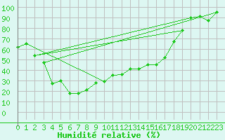 Courbe de l'humidit relative pour Bernina
