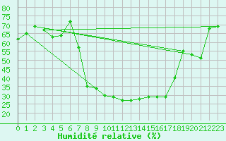 Courbe de l'humidit relative pour Stabio