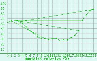 Courbe de l'humidit relative pour Alajarvi Moksy