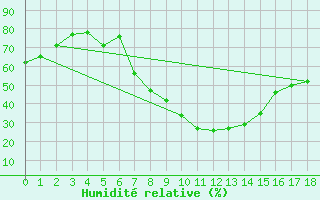 Courbe de l'humidit relative pour Frankfort