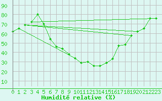 Courbe de l'humidit relative pour Eskisehir