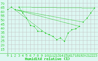 Courbe de l'humidit relative pour Paharova