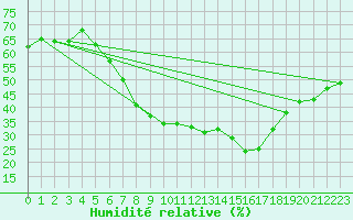 Courbe de l'humidit relative pour Wittenberg
