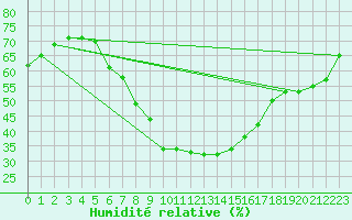 Courbe de l'humidit relative pour Prackenbach-Neuhaeus