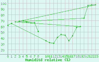 Courbe de l'humidit relative pour Bielsa