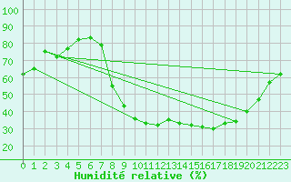 Courbe de l'humidit relative pour Potte (80)