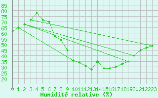 Courbe de l'humidit relative pour Bonn-Roleber