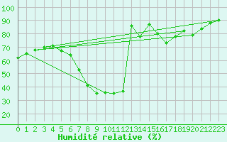 Courbe de l'humidit relative pour C. Budejovice-Roznov