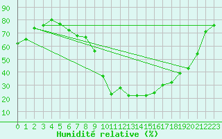 Courbe de l'humidit relative pour Little Rissington