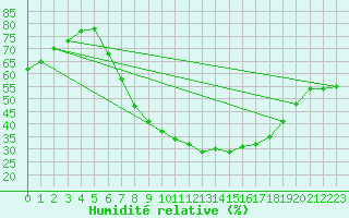 Courbe de l'humidit relative pour Berlin-Tempelhof