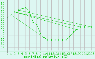 Courbe de l'humidit relative pour Galati