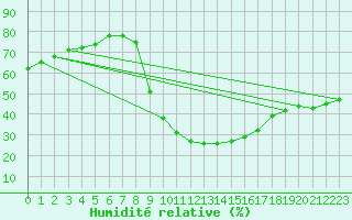 Courbe de l'humidit relative pour Montalbn