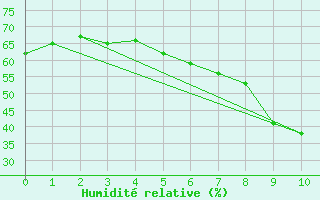 Courbe de l'humidit relative pour Kirsehir