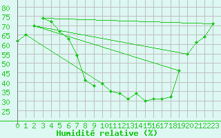 Courbe de l'humidit relative pour Manschnow