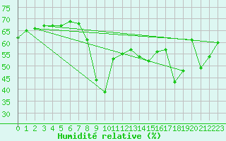 Courbe de l'humidit relative pour Ajaccio - Campo dell'Oro (2A)