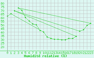 Courbe de l'humidit relative pour Wiesenburg