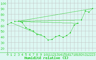 Courbe de l'humidit relative pour Leivonmaki Savenaho