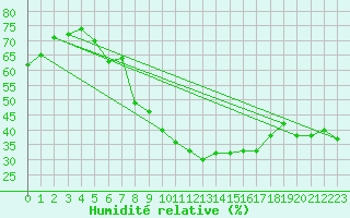 Courbe de l'humidit relative pour Frontone