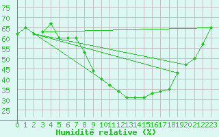 Courbe de l'humidit relative pour Humain (Be)