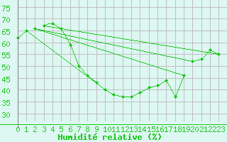 Courbe de l'humidit relative pour Eilat