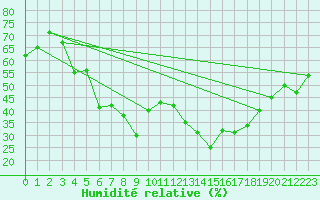 Courbe de l'humidit relative pour Grimentz (Sw)