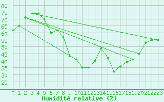 Courbe de l'humidit relative pour Saint-Sauveur-Camprieu (30)