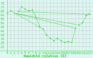 Courbe de l'humidit relative pour La Roche-sur-Yon (85)