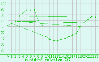 Courbe de l'humidit relative pour Aranguren, Ilundain