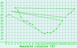 Courbe de l'humidit relative pour Praha-Libus