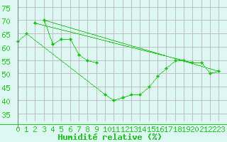 Courbe de l'humidit relative pour Binn