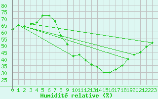 Courbe de l'humidit relative pour Bujarraloz