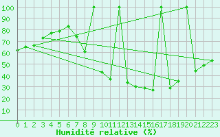 Courbe de l'humidit relative pour Ciudad Real