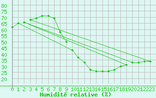 Courbe de l'humidit relative pour Calatayud