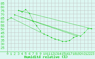 Courbe de l'humidit relative pour Bad Kissingen
