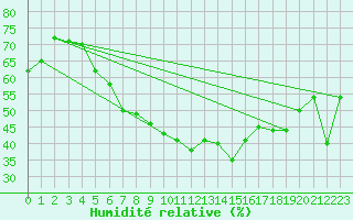 Courbe de l'humidit relative pour Lillehammer-Saetherengen