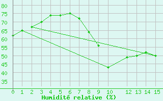 Courbe de l'humidit relative pour Ayamonte