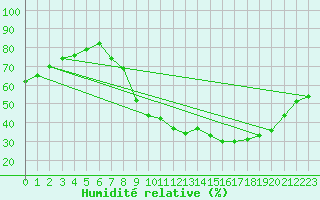 Courbe de l'humidit relative pour Aix-en-Provence (13)