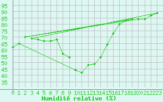 Courbe de l'humidit relative pour Wien / Hohe Warte