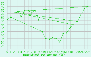 Courbe de l'humidit relative pour Verges (Esp)